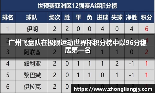 广州飞盘队在极限运动世界杯积分榜中以96分稳居第一名