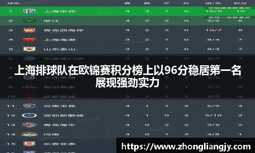 上海排球队在欧锦赛积分榜上以96分稳居第一名展现强劲实力